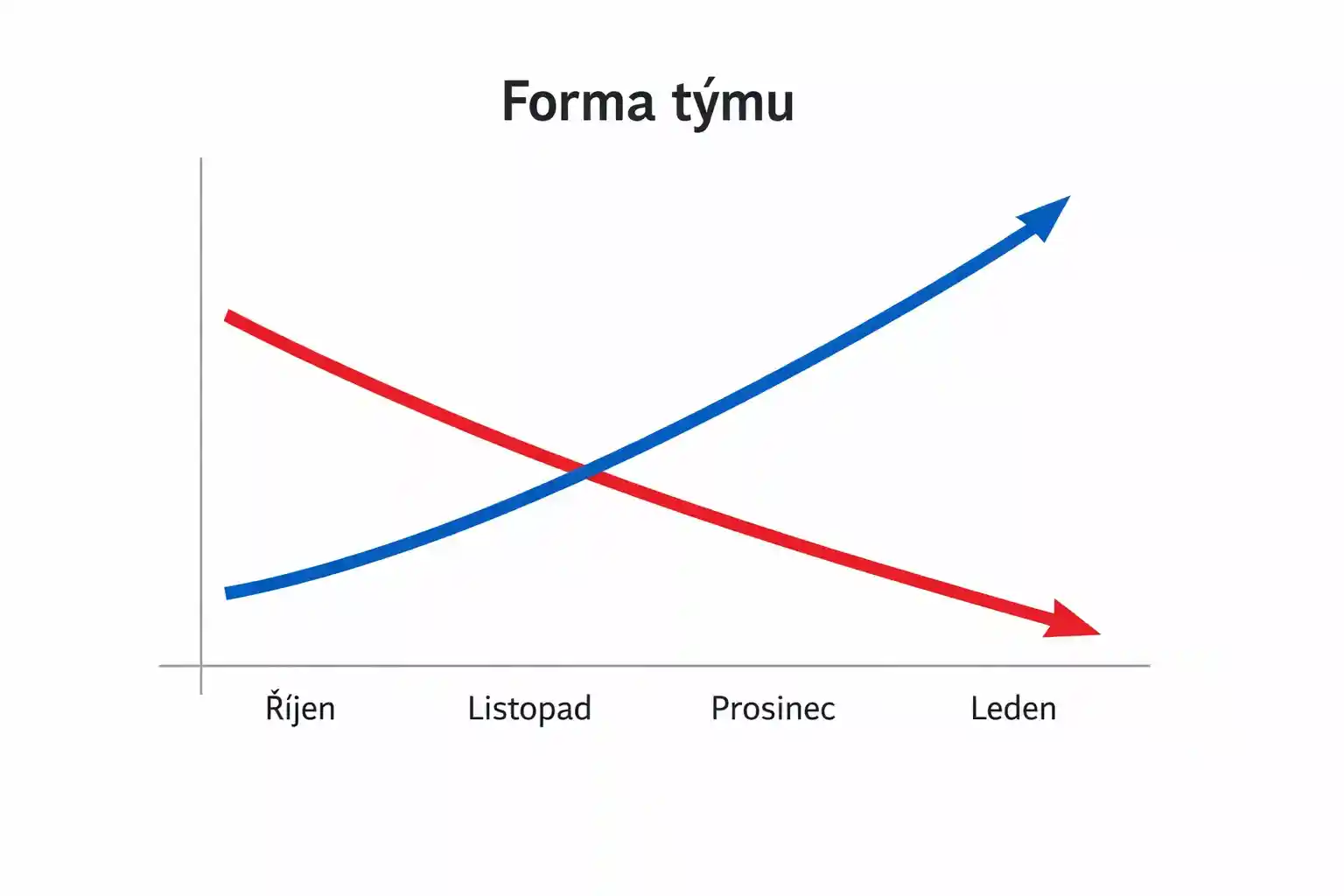 Graf zobrazující vývoj formy hokejového týmu v průběhu sezony
